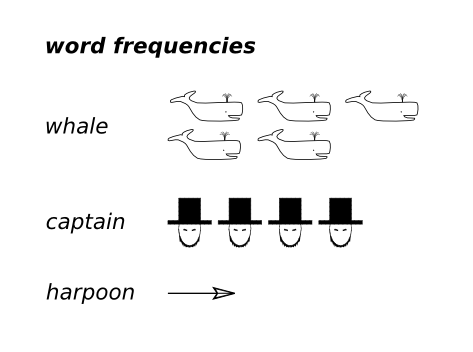 tick marks while counting words